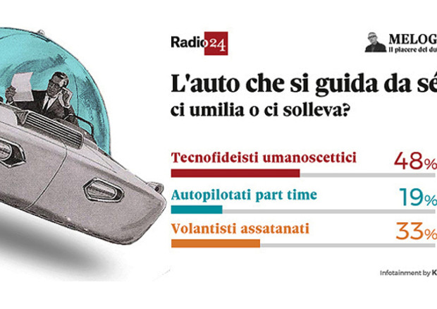 Quasi metà degli italiani ha fiducia nella guida autonoma © Radio24-Melog