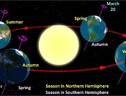 Rappresentazione schematica dell'alternarsi di equinozi e solstizi (fonte: auʻolunga, Public Domain, da Wikipedia) (ANSA)