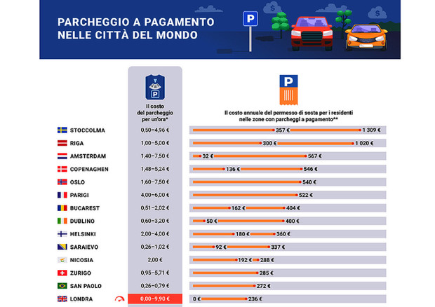 Costo orario parcheggio, quasi 10 euro a Londra e 1,2 a Roma (ANSA)